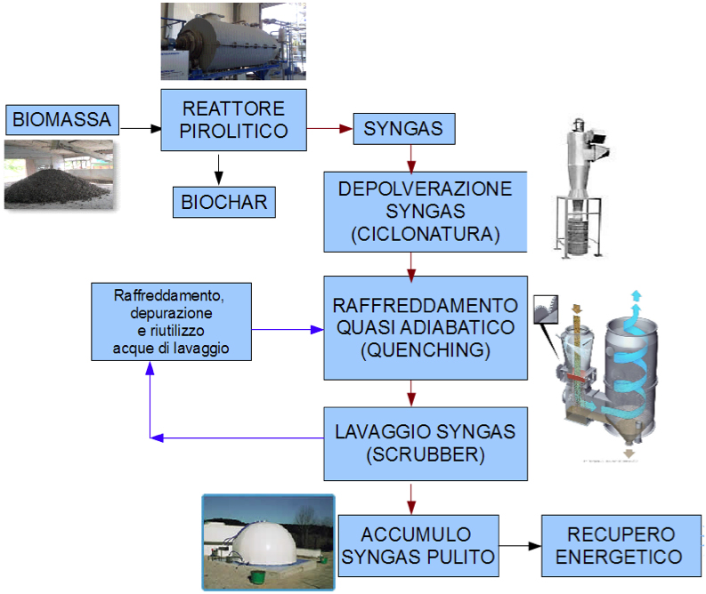 schema pirolisi da biomassa pirolisi2