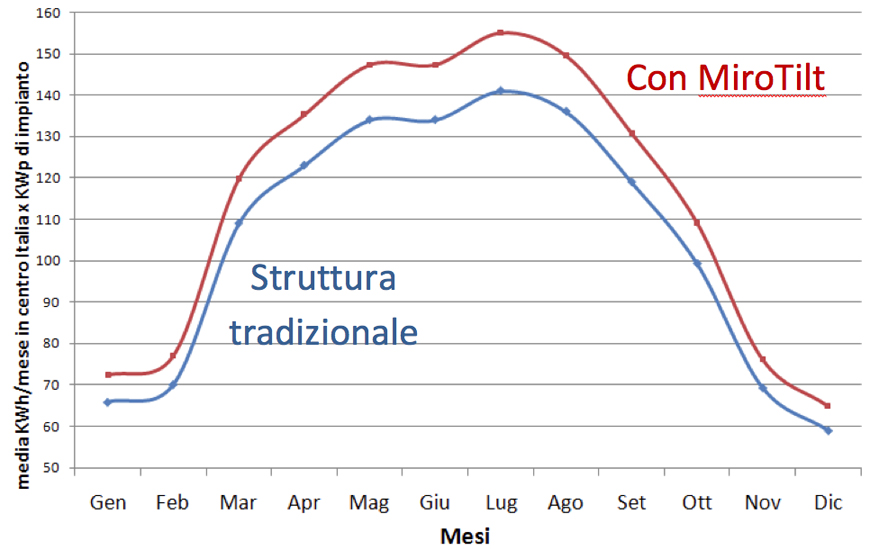 grafico