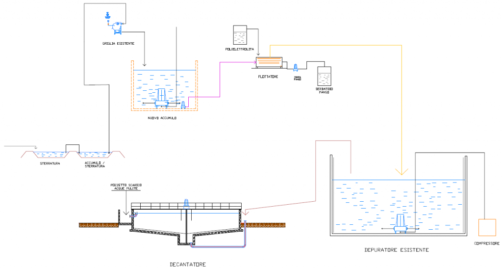 schema_di_principio_impianto_di_depurazione